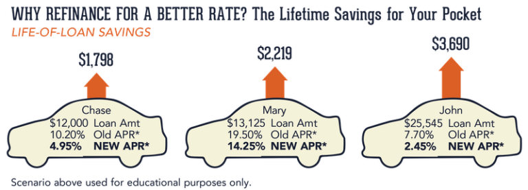 When to Refinance Your Car and How to Go About it