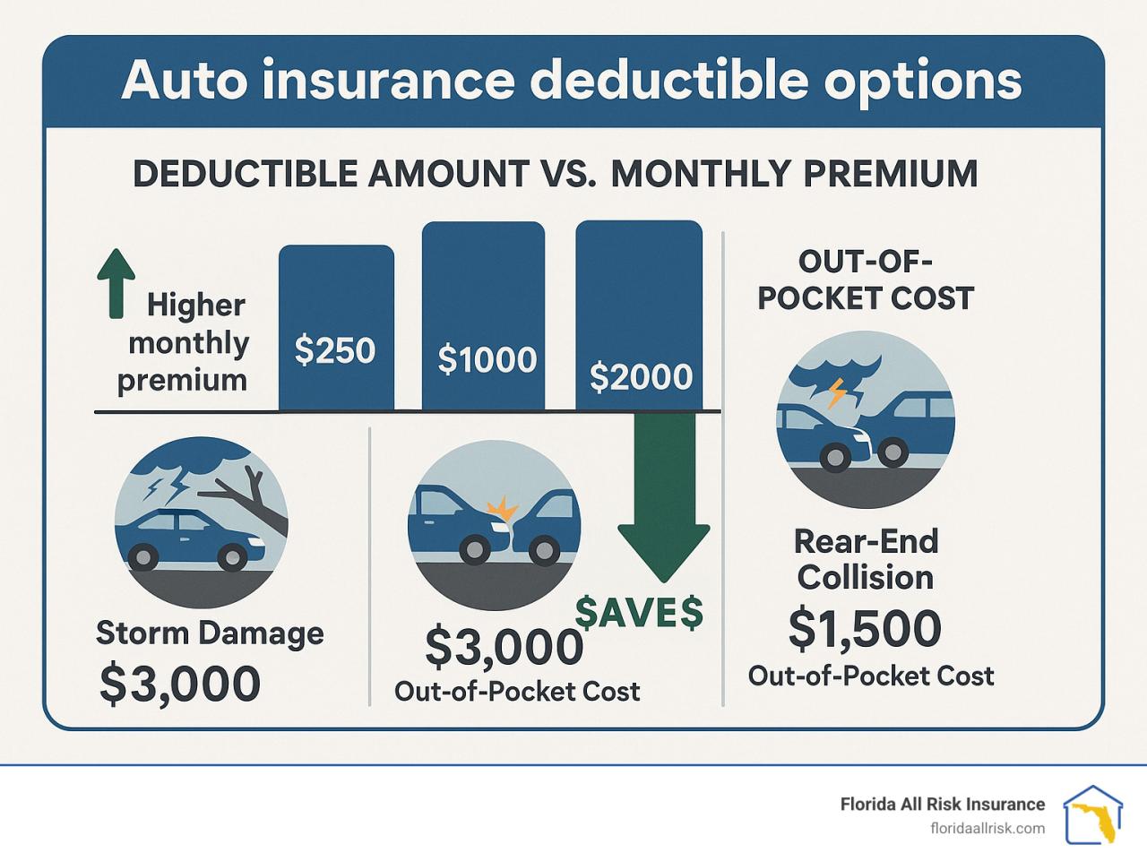 Auto insurance deductible options: 7 Powerful Smart Choices 2025